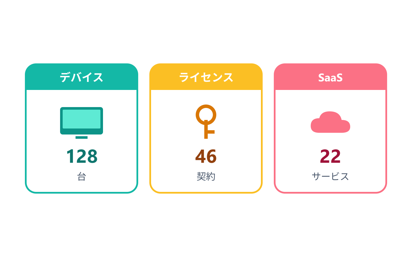 デバイス・ライセンス・SaaS をまとめて管理