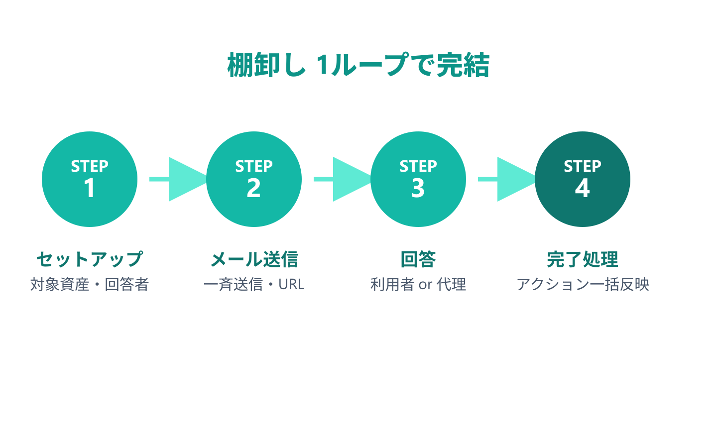 棚卸しを、メール送信から完了処理までフロー化