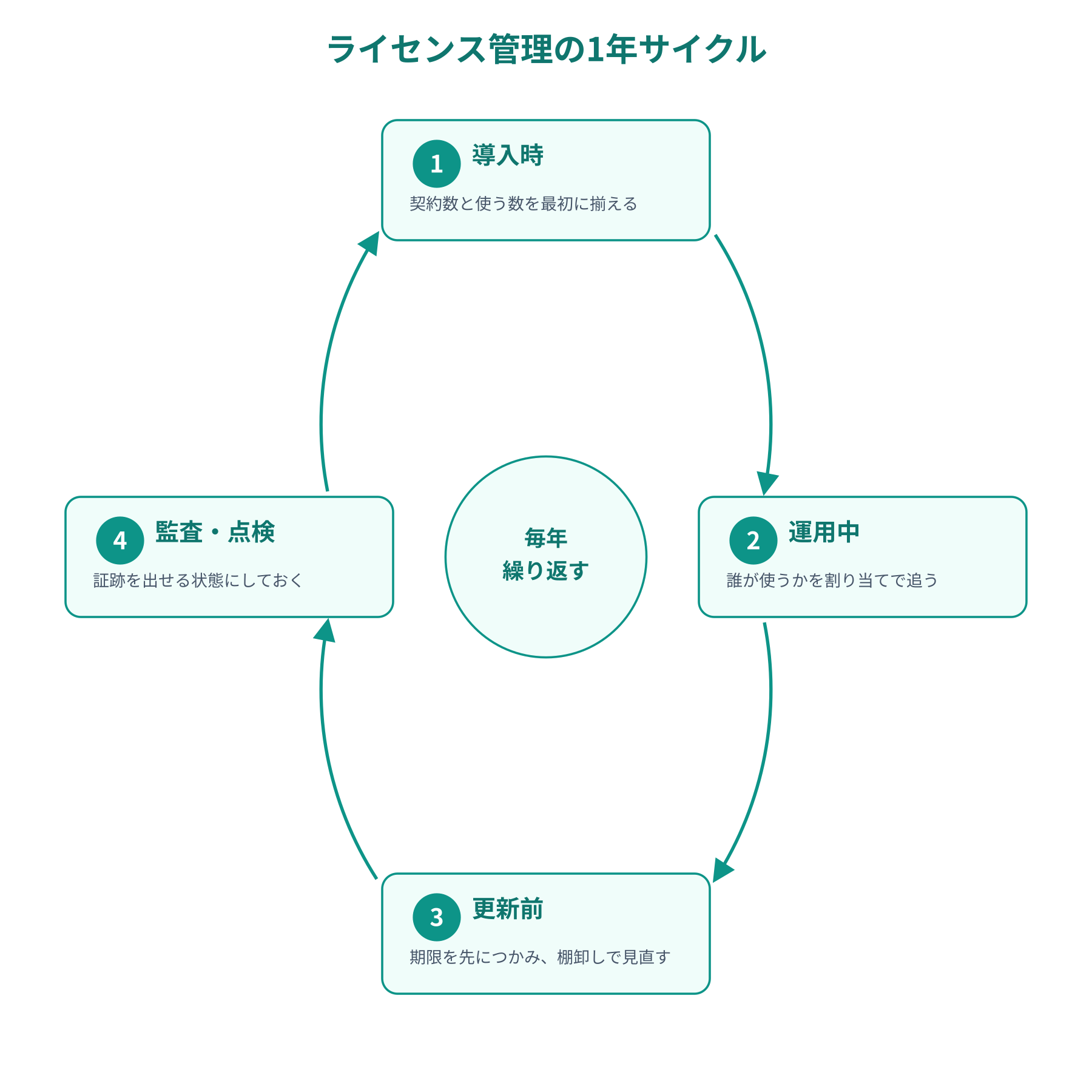 ライセンス管理の1年サイクルを示す図。導入時(契約数と使う数を揃える)、運用中(誰が使うかを割り当てで追う)、更新前(期限を先につかみ棚卸しで見直す)、監査・点検(証跡を出せる状態にする)の4つの局面を時計回りに繰り返すことを表している。