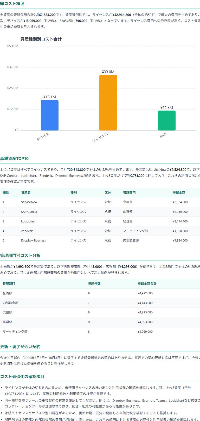 AssetiveのAI分析レポートの出力例。表とグラフで資産データの分析結果がまとめて表示されている