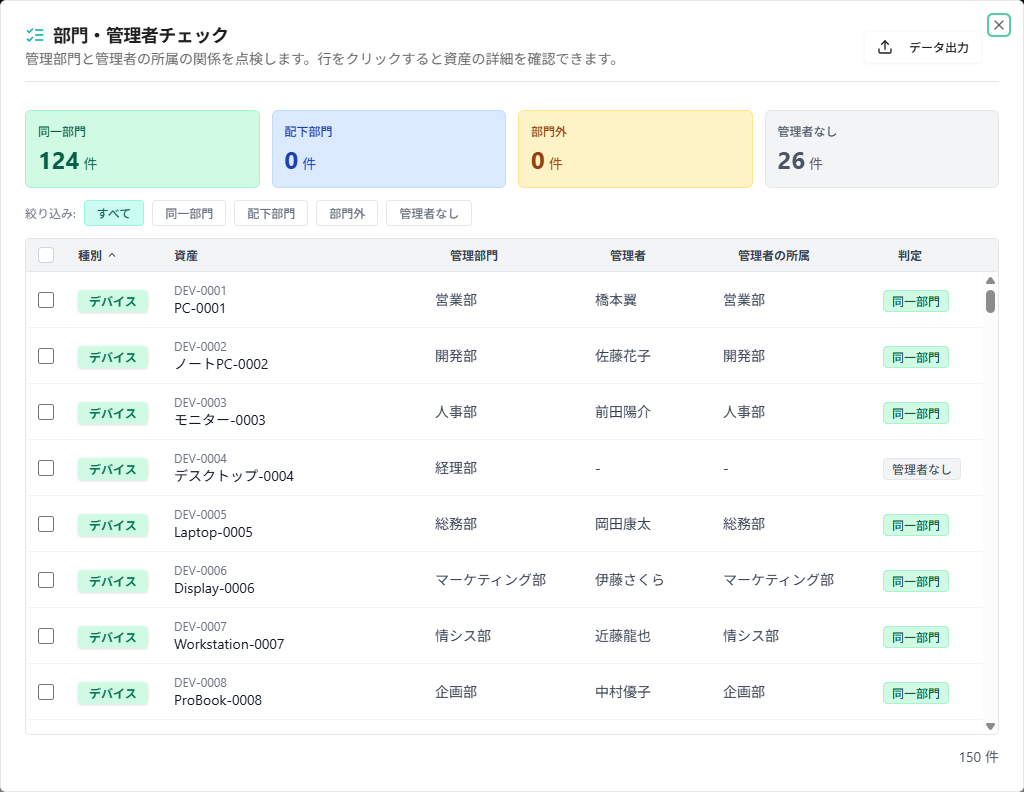 Assetiveの部門・管理者チェック画面。資産を同一部門・配下部門・部門外・管理者なしの4区分で判定し、タブで絞り込んで一括変更できる
